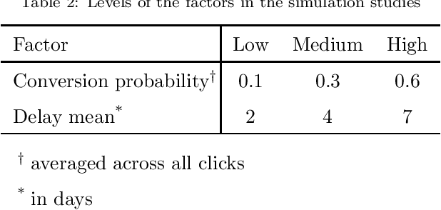 Figure 2 for Display advertising: Estimating conversion probability efficiently