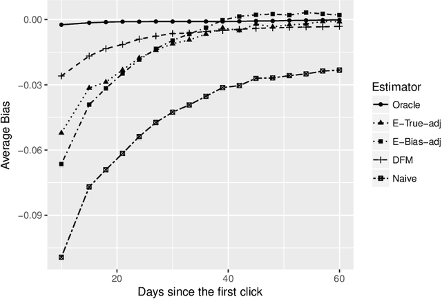 Figure 3 for Display advertising: Estimating conversion probability efficiently