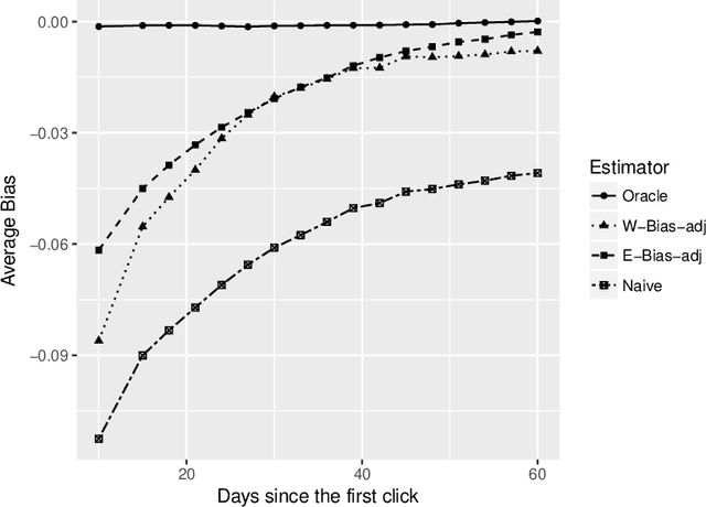 Figure 4 for Display advertising: Estimating conversion probability efficiently