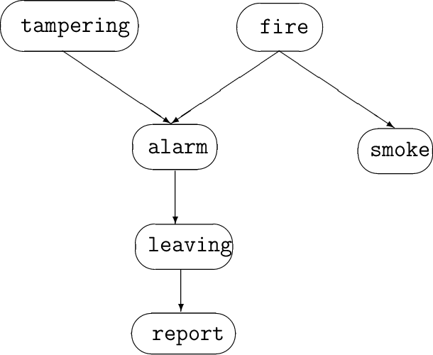 Figure 1 for Representing Bayesian Networks within Probabilistic Horn Abduction
