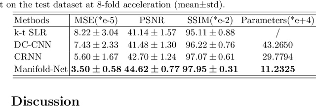 Figure 2 for Deep Manifold Learning for Dynamic MR Imaging
