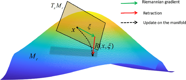 Figure 1 for Deep Manifold Learning for Dynamic MR Imaging