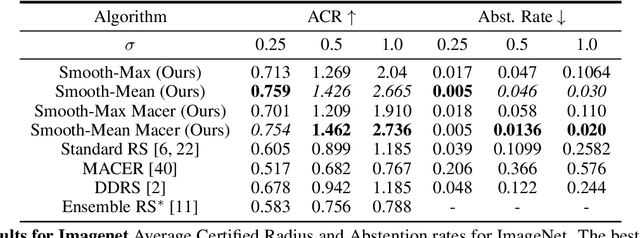 Figure 2 for Smooth-Reduce: Leveraging Patches for Improved Certified Robustness