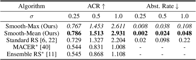 Figure 4 for Smooth-Reduce: Leveraging Patches for Improved Certified Robustness