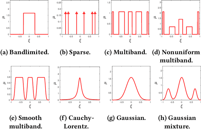 Figure 3 for A Universal Sampling Method for Reconstructing Signals with Simple Fourier Transforms