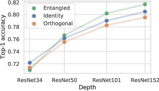 Figure 3 for Entangled Residual Mappings