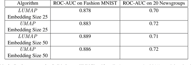 Figure 3 for Functorial Manifold Learning and Overlapping Clustering