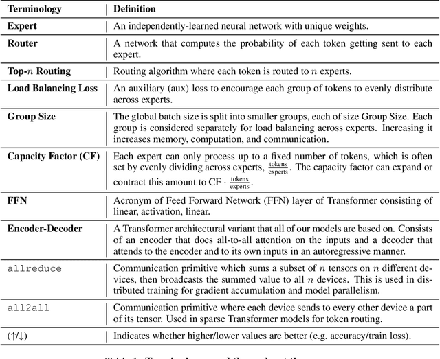 Figure 1 for Designing Effective Sparse Expert Models