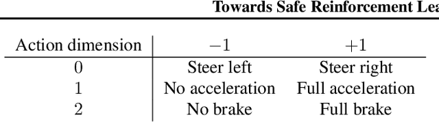 Figure 4 for Towards Safe Reinforcement Learning with a Safety Editor Policy