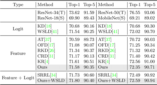 Figure 2 for Masked Generative Distillation