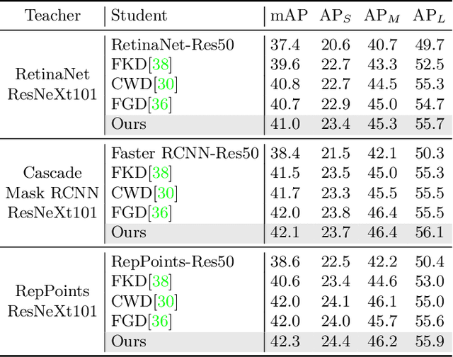 Figure 4 for Masked Generative Distillation