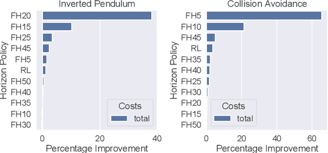 Figure 2 for Reinforcement Learning of the Prediction Horizon in Model Predictive Control