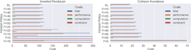 Figure 3 for Reinforcement Learning of the Prediction Horizon in Model Predictive Control