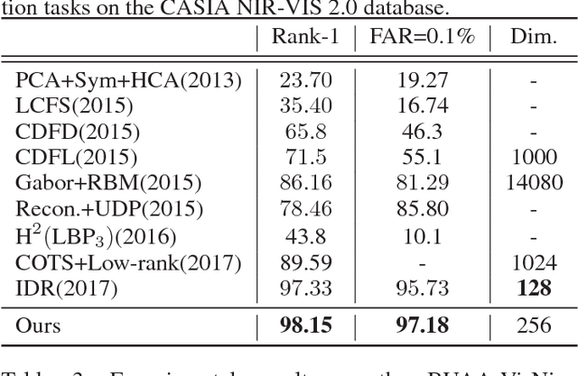 Figure 4 for Adversarial Discriminative Heterogeneous Face Recognition