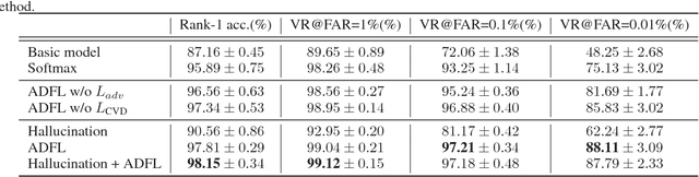 Figure 2 for Adversarial Discriminative Heterogeneous Face Recognition