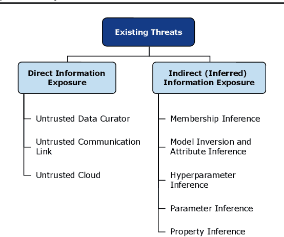 Figure 1 for Privacy in Deep Learning: A Survey