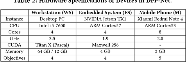 Figure 4 for Searching Toward Pareto-Optimal Device-Aware Neural Architectures