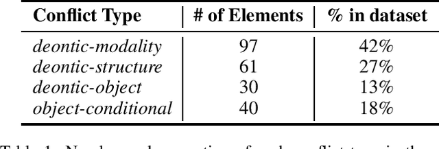 Figure 1 for Classifying Norm Conflicts using Learned Semantic Representations