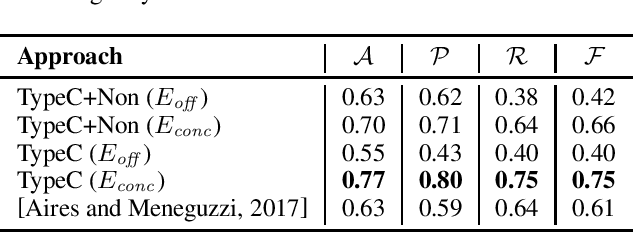 Figure 4 for Classifying Norm Conflicts using Learned Semantic Representations
