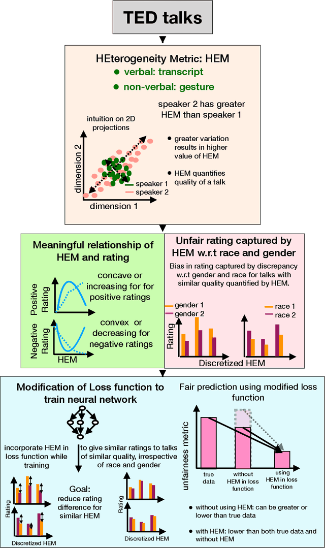 Figure 1 for Fairness in Rating Prediction by Awareness of Verbal and Gesture Quality of Public Speeches