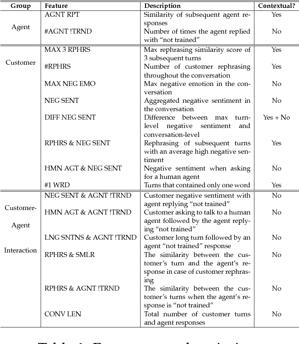 Figure 2 for Detecting Egregious Conversations between Customers and Virtual Agents
