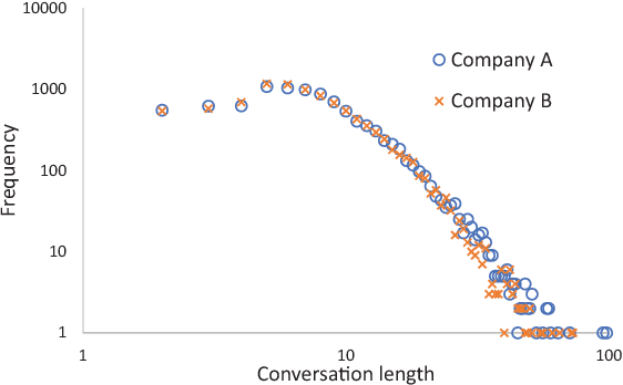 Figure 3 for Detecting Egregious Conversations between Customers and Virtual Agents