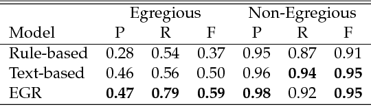 Figure 4 for Detecting Egregious Conversations between Customers and Virtual Agents
