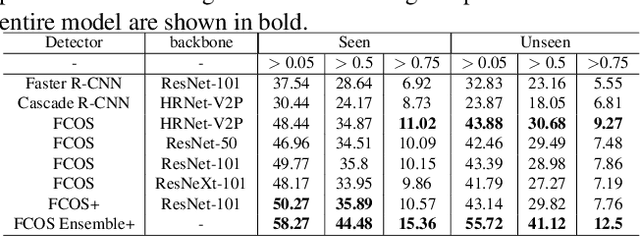 Figure 4 for Semi-Supervised Object Detection with Sparsely Annotated Dataset