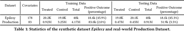 Figure 2 for DESCN: Deep Entire Space Cross Networks for Individual Treatment Effect Estimation