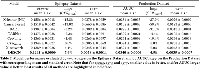 Figure 3 for DESCN: Deep Entire Space Cross Networks for Individual Treatment Effect Estimation