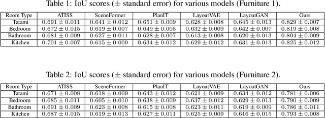 Figure 3 for Hierarchical Reinforcement Learning for Furniture Layout in Virtual Indoor Scenes