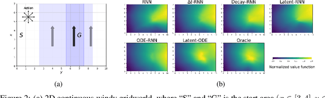 Figure 3 for Model-based Reinforcement Learning for Semi-Markov Decision Processes with Neural ODEs