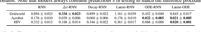 Figure 2 for Model-based Reinforcement Learning for Semi-Markov Decision Processes with Neural ODEs
