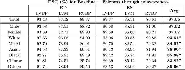 Figure 2 for Fairness in Cardiac MR Image Analysis: An Investigation of Bias Due to Data Imbalance in Deep Learning Based Segmentation