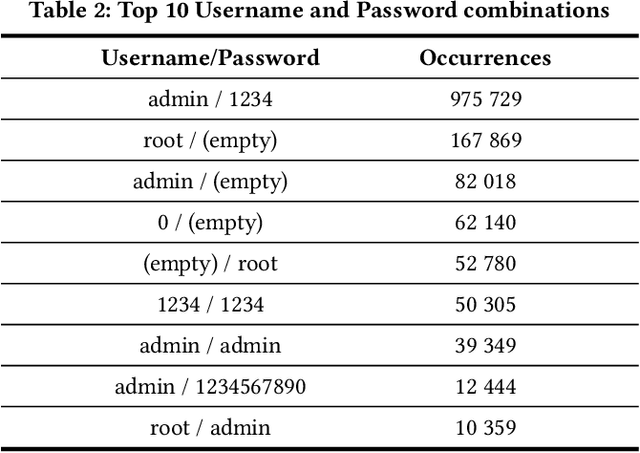 Figure 3 for What are Attackers after on IoT Devices? An approach based on a multi-phased multi-faceted IoT honeypot ecosystem and data clustering