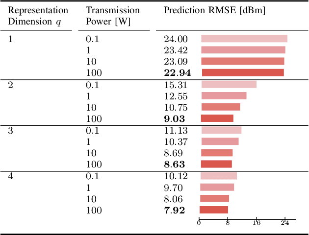 Figure 4 for Split Learning Meets Koopman Theory for Wireless Remote Monitoring and Prediction