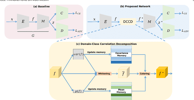 Figure 3 for Domain-Class Correlation Decomposition for Generalizable Person Re-Identification