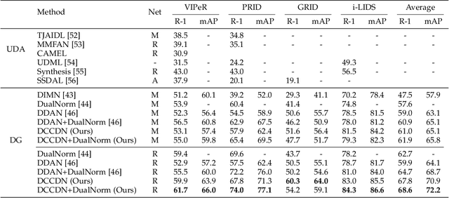 Figure 2 for Domain-Class Correlation Decomposition for Generalizable Person Re-Identification