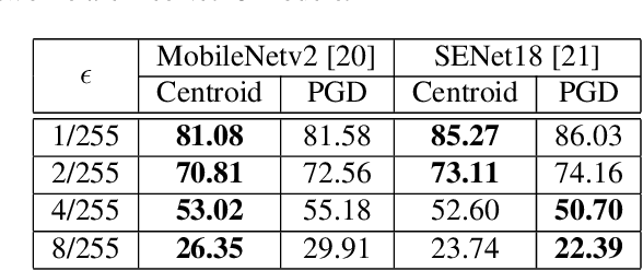 Figure 3 for Headless Horseman: Adversarial Attacks on Transfer Learning Models