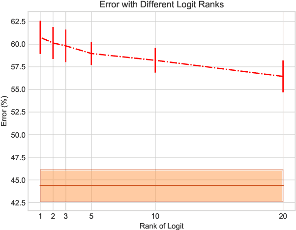 Figure 4 for Headless Horseman: Adversarial Attacks on Transfer Learning Models