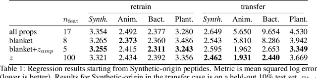 Figure 2 for Causal Graphs Underlying Generative Models: Path to Learning with Limited Data