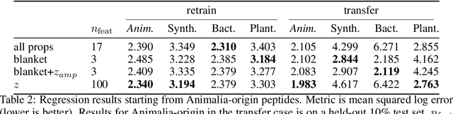 Figure 4 for Causal Graphs Underlying Generative Models: Path to Learning with Limited Data