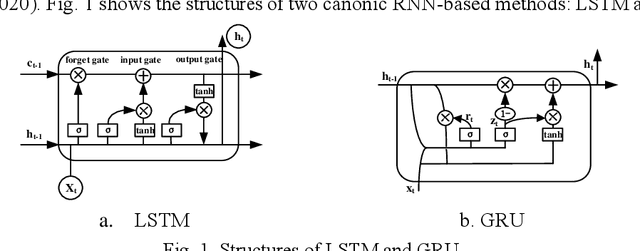 Figure 1 for Temporal-Spatial dependencies ENhanced deep learning model (TSEN) for household leverage series forecasting