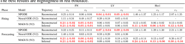 Figure 2 for MAGI-X: Manifold-Constrained Gaussian Process Inference for Unknown System Dynamics