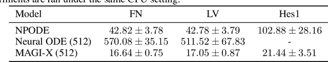 Figure 4 for MAGI-X: Manifold-Constrained Gaussian Process Inference for Unknown System Dynamics