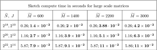 Figure 2 for Localized sketching for matrix multiplication and ridge regression