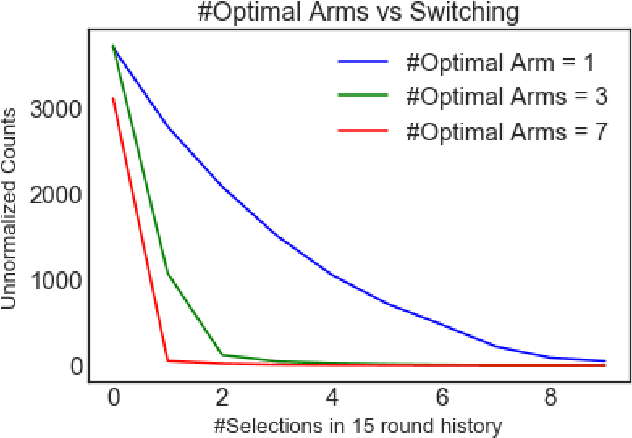 Figure 3 for Bandits with Temporal Stochastic Constraints