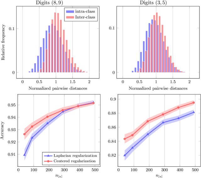 Figure 3 for Consistent Semi-Supervised Graph Regularization for High Dimensional Data