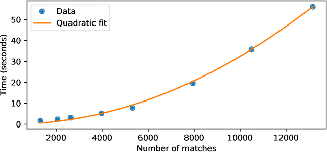 Figure 3 for Gaussian Process Priors for Dynamic Paired Comparison Modelling