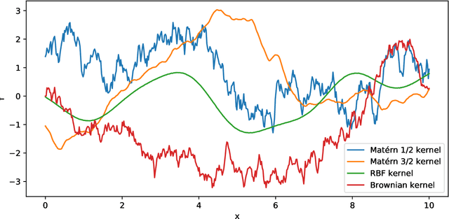 Figure 2 for Gaussian Process Priors for Dynamic Paired Comparison Modelling